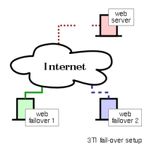3TI fail-over setup
